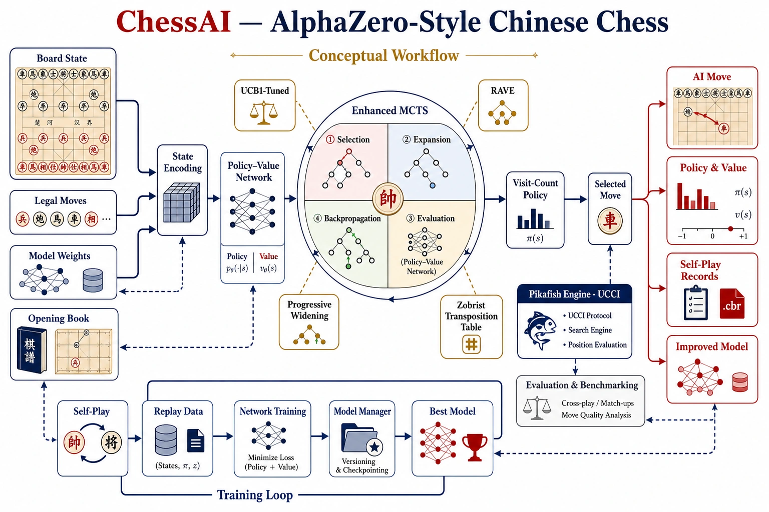 AlphaZero-style Xiangqi AI workflow