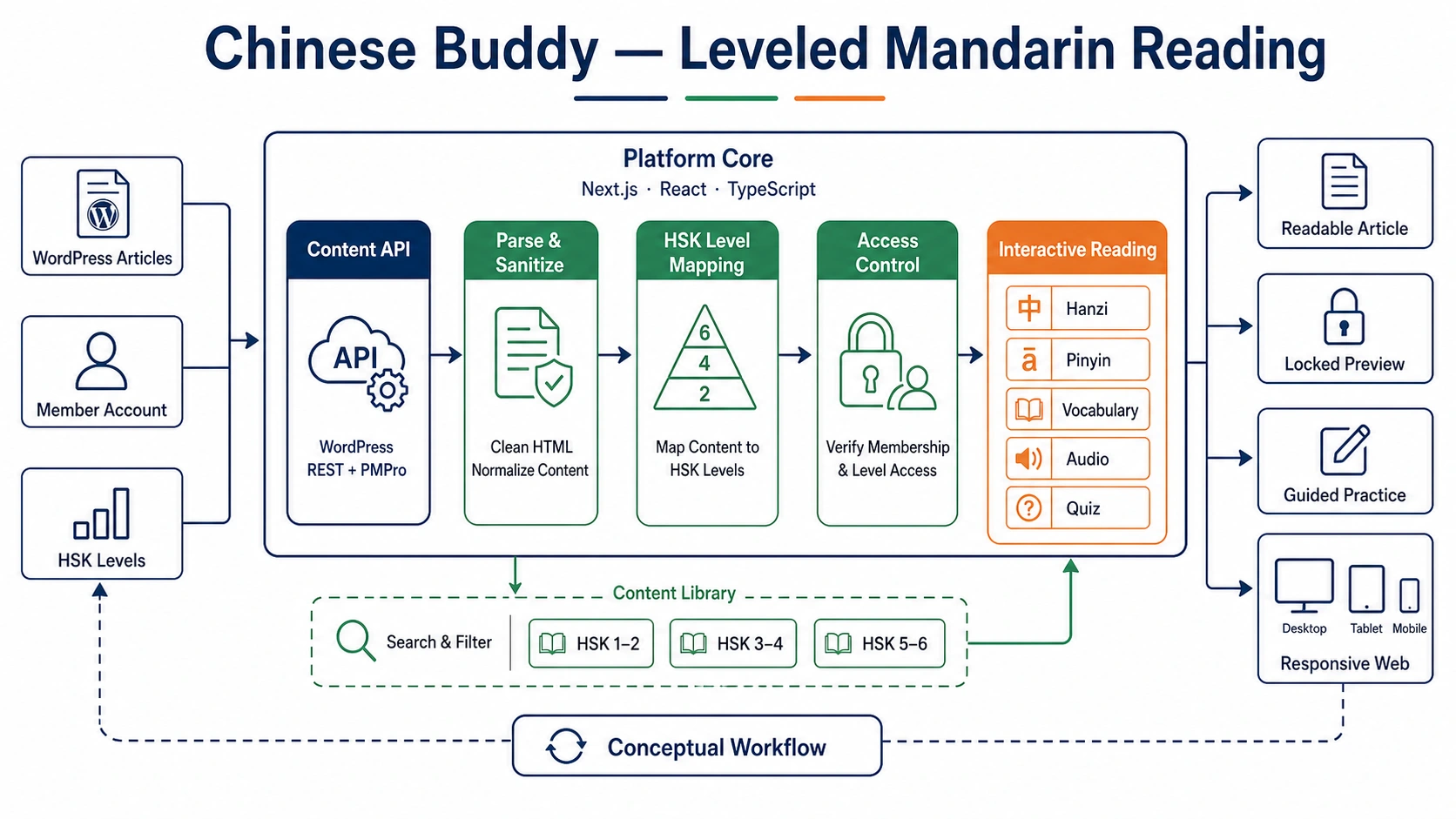 Leveled content and membership workflow