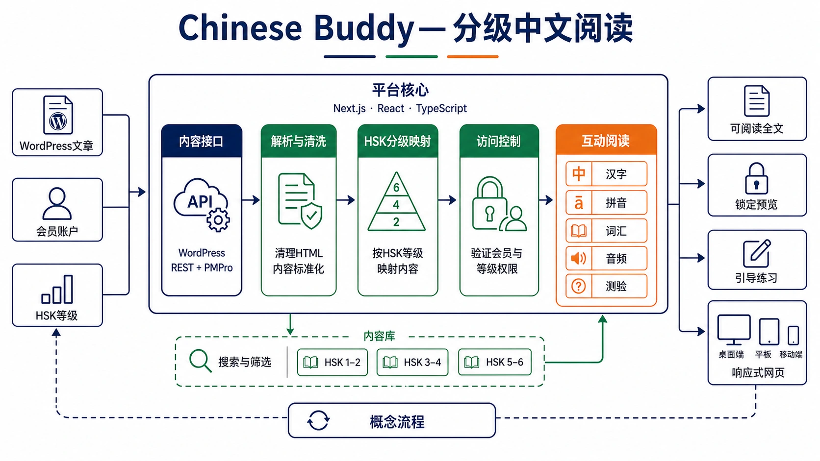 分级内容与会员访问工作流