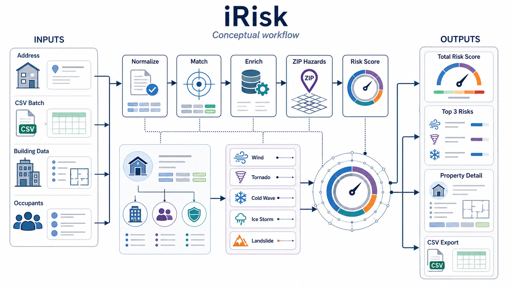 Property and location-risk pipeline