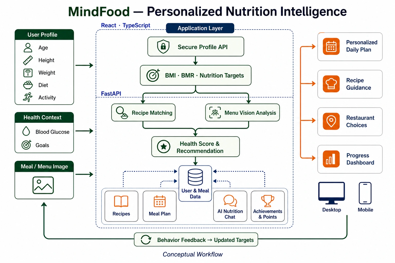 Personalized nutrition and AI workflow