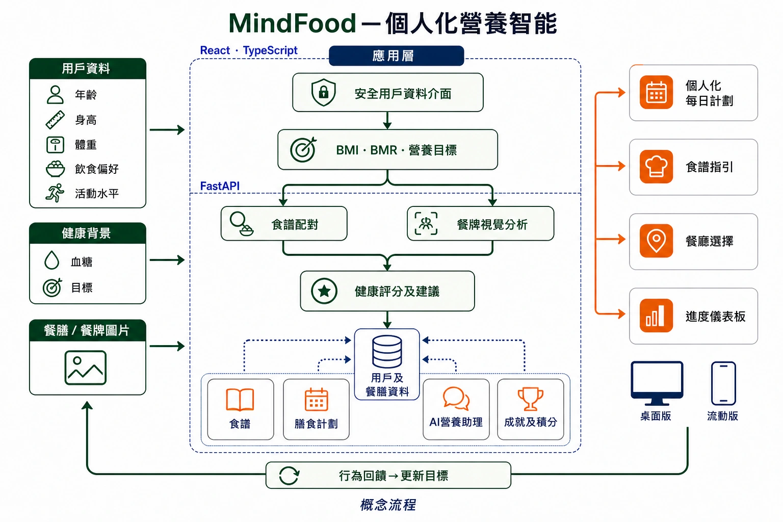 個人化營養與 AI 分析流程