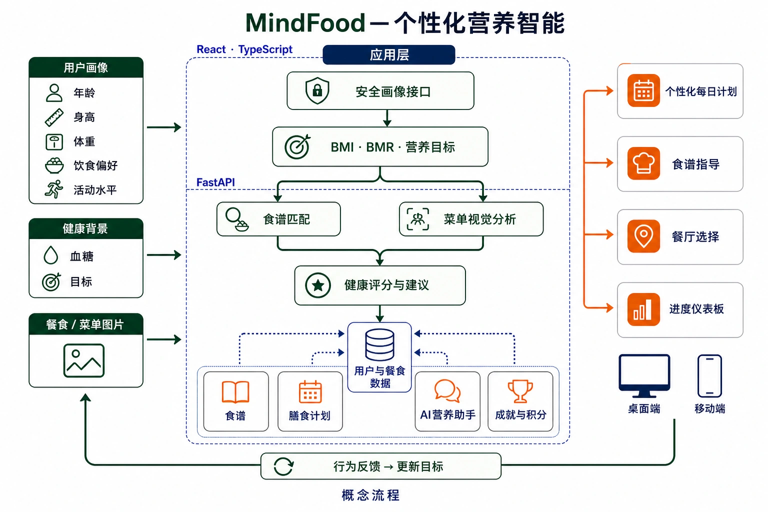 个性化营养与 AI 分析工作流
