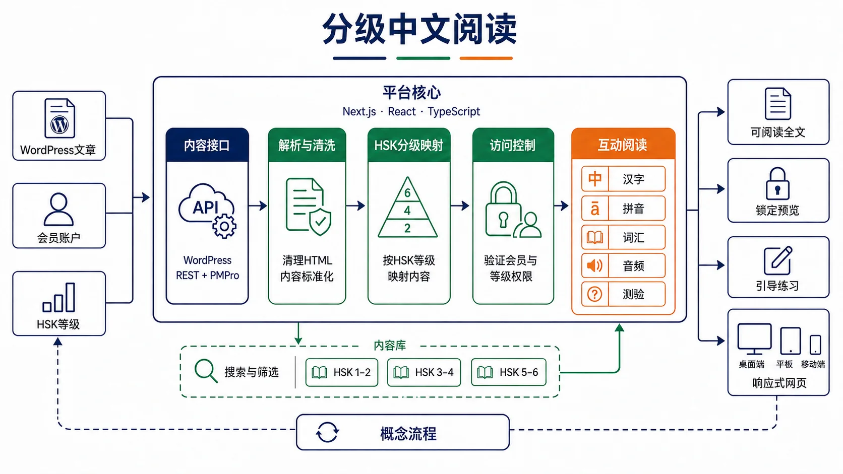分级内容与会员访问工作流