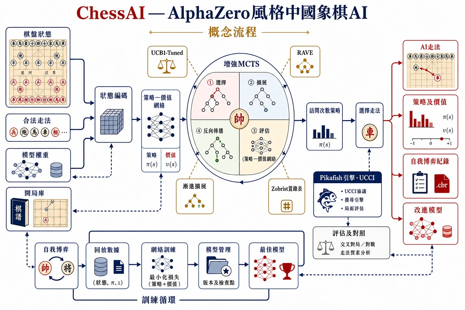AlphaZero 風格中國象棋 AI 流程
