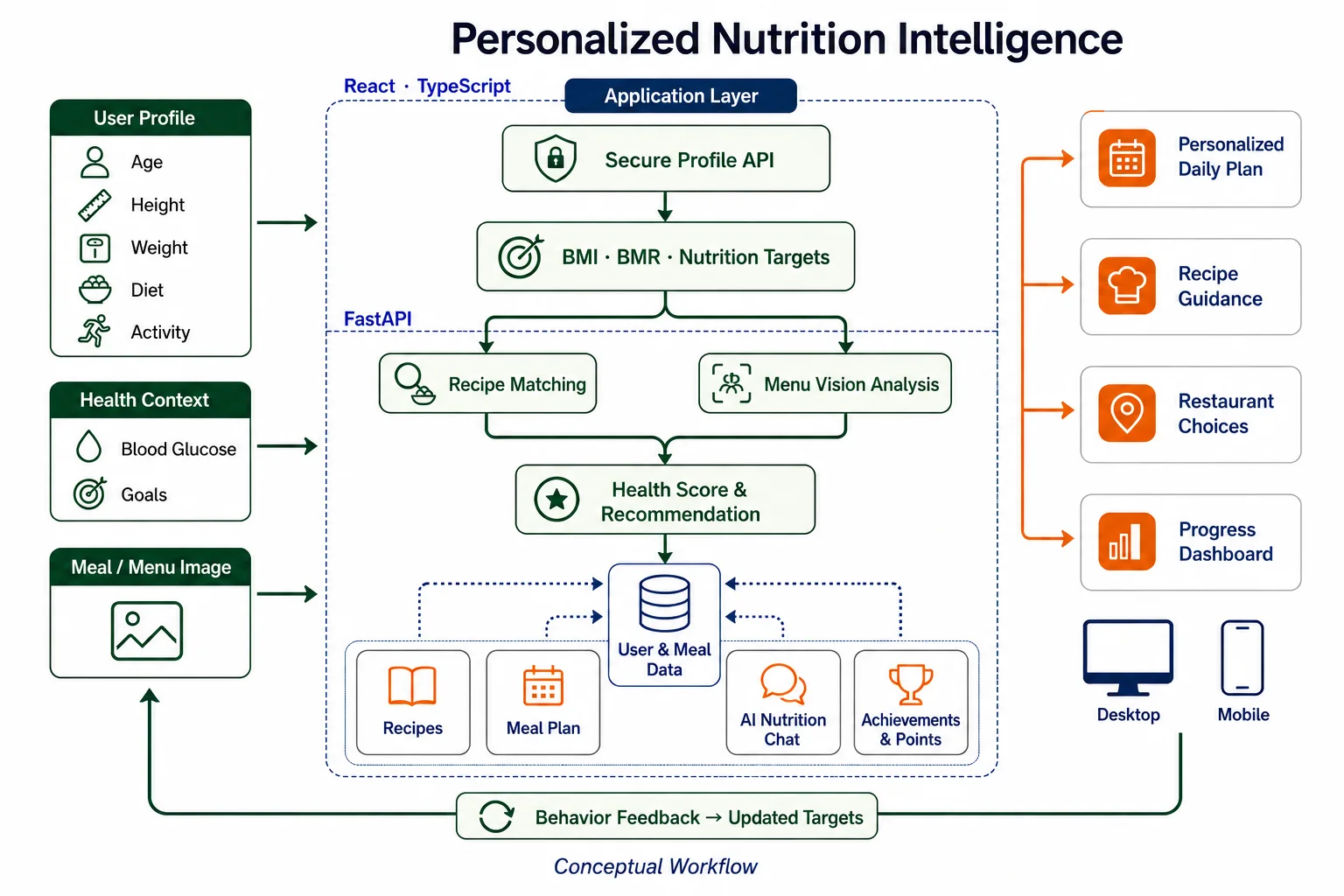 Personalized nutrition and AI workflow
