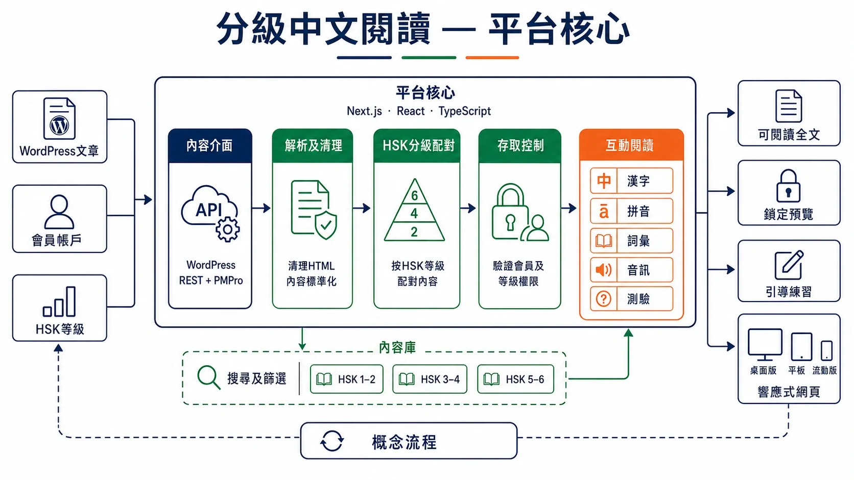 分級內容與會員存取流程