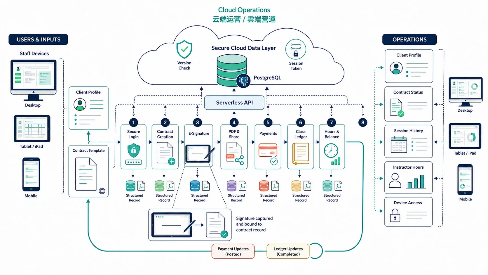Contract and class operations workflow