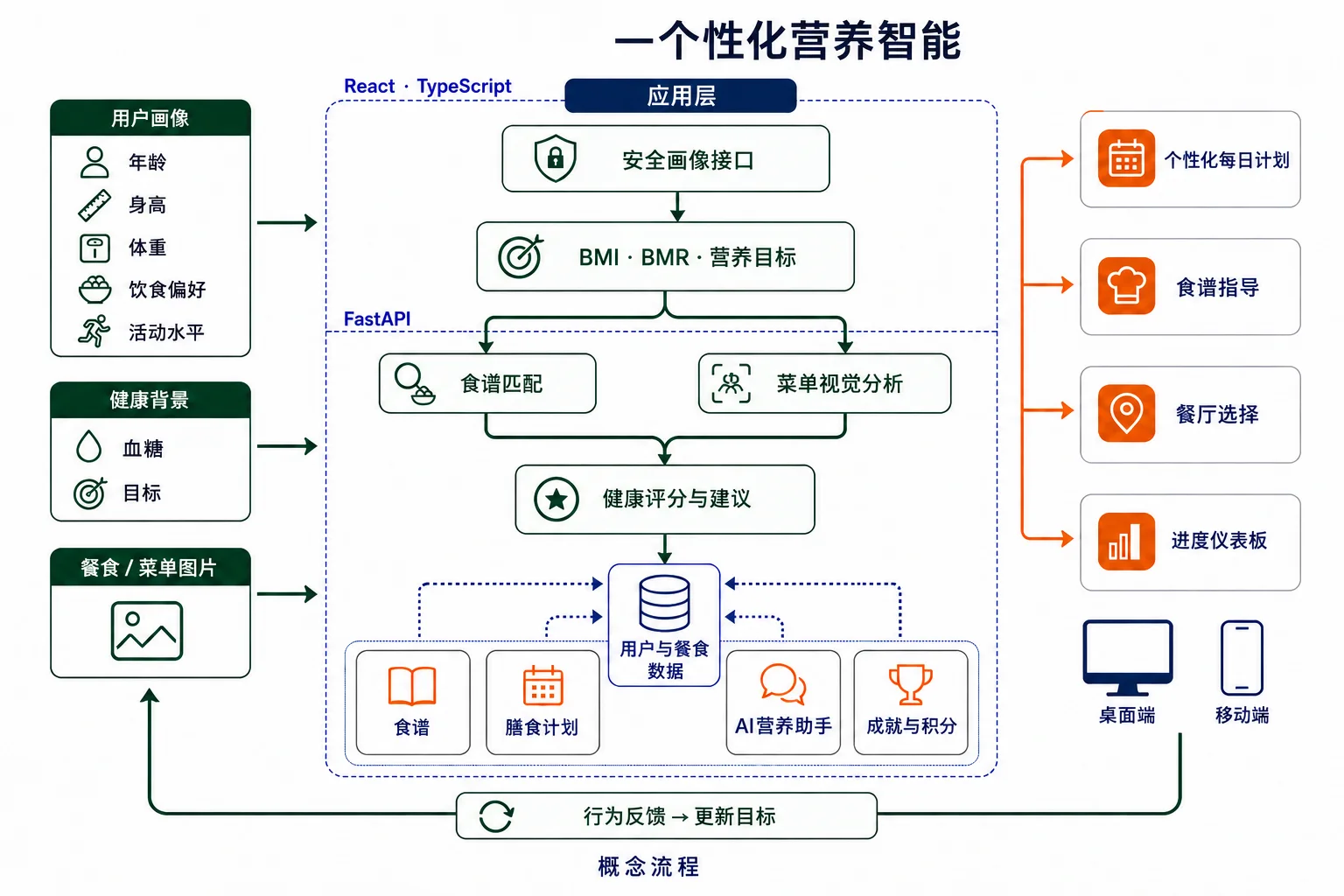 个性化营养与 AI 分析工作流