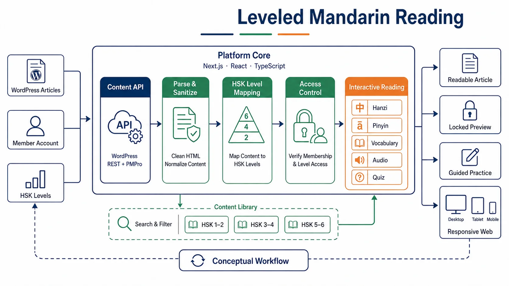 Leveled content and membership workflow