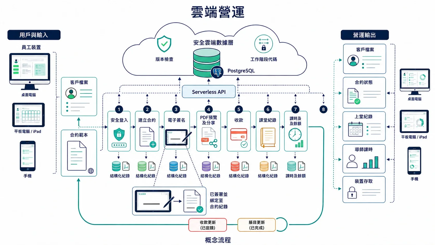 合約與課堂營運流程
