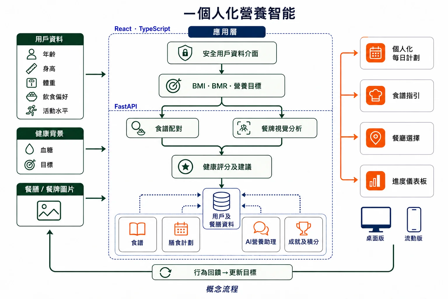個人化營養與 AI 分析流程