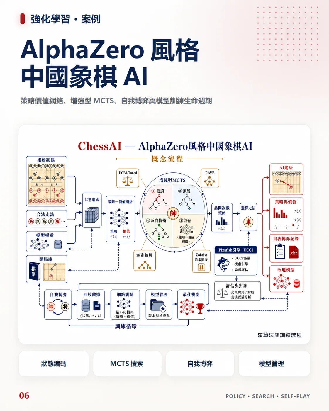 AlphaZero 風格中國象棋 AI