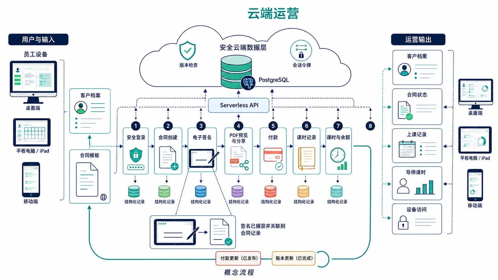 合同与课时运营工作流