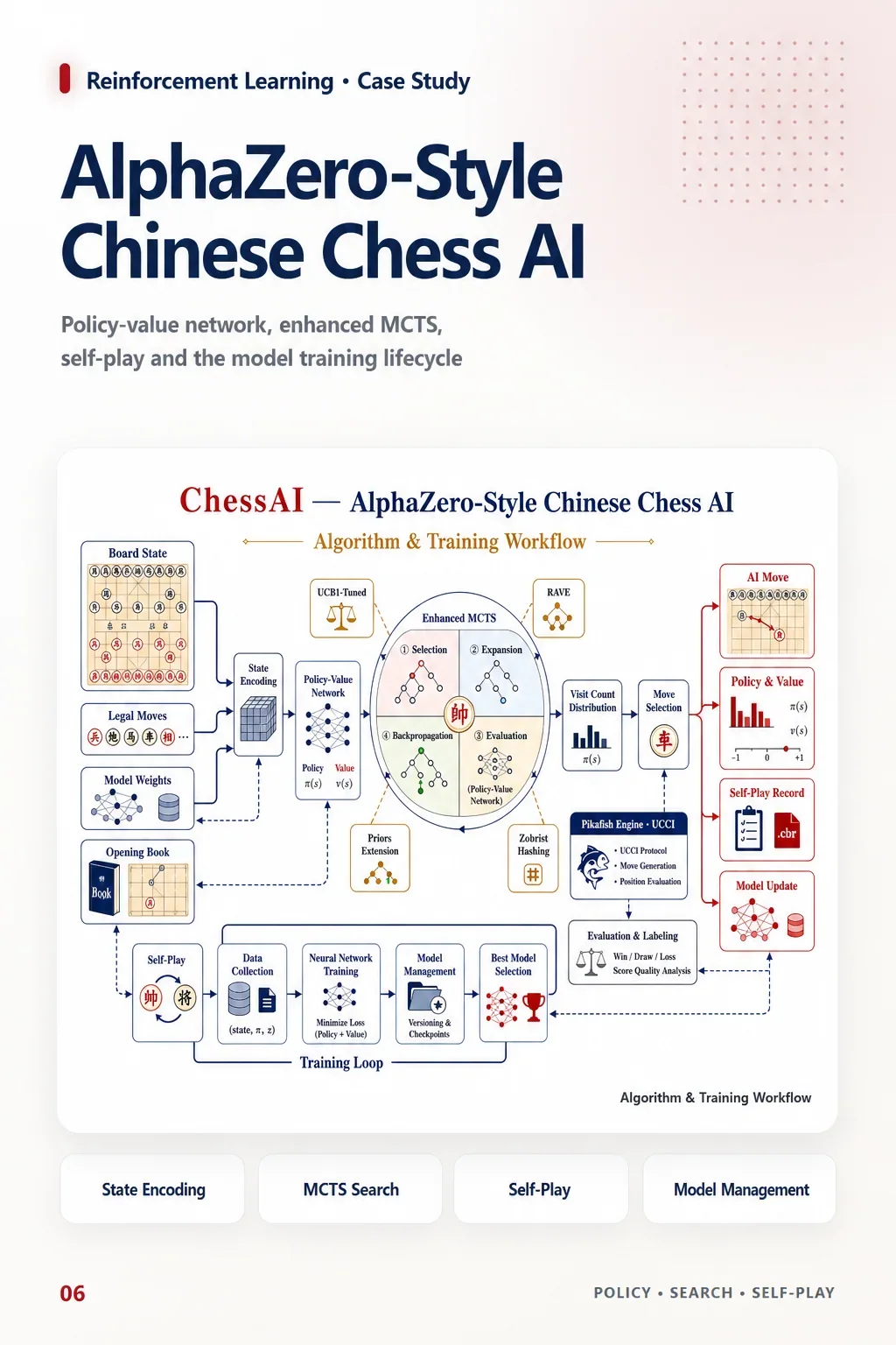 AlphaZero-Style Chinese Chess AI